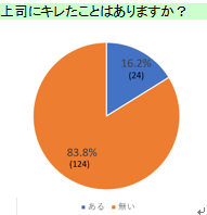 企業の女性登用進むも、満足度は反比例！？約7割の女性が、管理職や女性活用が増えていると回答！一方、＜上司・会社への不満は●％・キレた●％＞