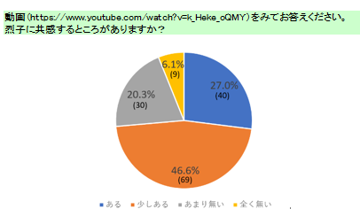 企業の女性登用進むも、満足度は反比例！？約7割の女性が、管理職や女性活用が増えていると回答！一方、＜上司・会社への不満は●％・キレた●％＞