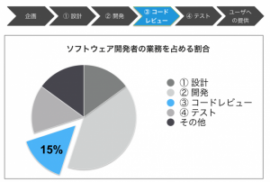 自動コードレビューサービス「SideCI」を運営するアクトキャットが総額2.1億円の第三者割当を実施