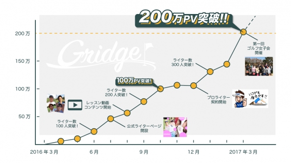 ゴルフ情報サイト「Gridge（グリッジ）」月間利用者数25万人 ＆ 200万PV突破！