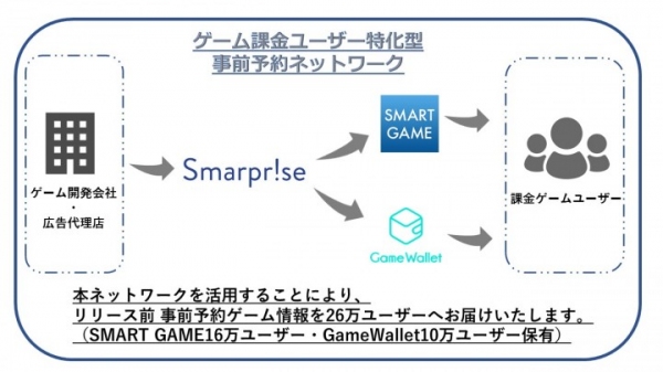 SMART GAMEがGame Walletとの業務提携！ゲーム課金26万ユーザーへ届く、「ゲーム課金ユーザー特化型事前予約ネットワーク」をリリース！