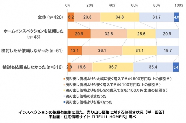 LIFULL HOME'S、中古住宅を買った人に聞いた「中古住宅調査」を発表