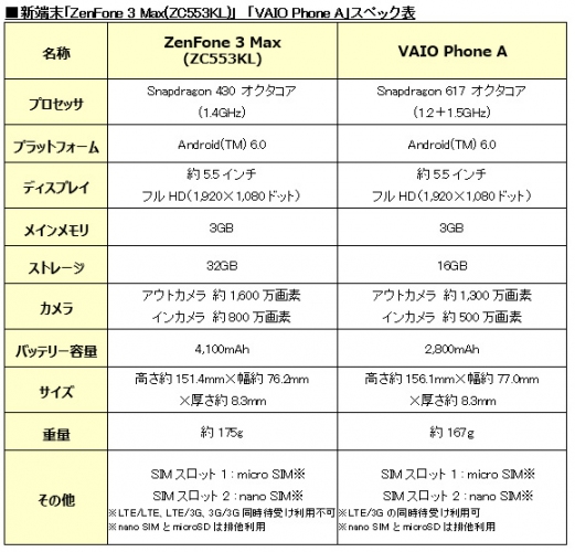 BIGLOBEがASUS製「ZenFone 3 Max(ZC553KL)」、VAIO製「VAIO(R) Phone A」のスマートフォンの提供を開始～本申し込み時に使える3,000円キャッシュバック クーポン進呈～