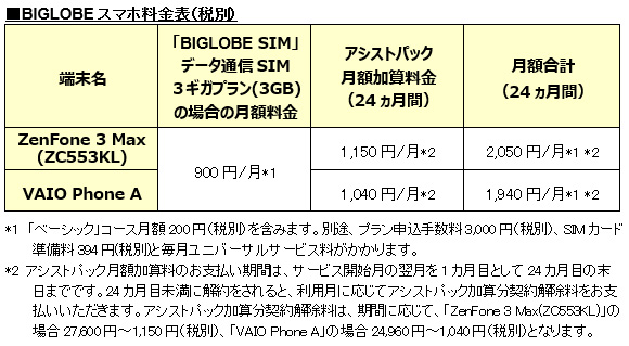 BIGLOBEがASUS製「ZenFone 3 Max(ZC553KL)」、VAIO製「VAIO(R) Phone A」のスマートフォンの提供を開始～本申し込み時に使える3,000円キャッシュバック クーポン進呈～