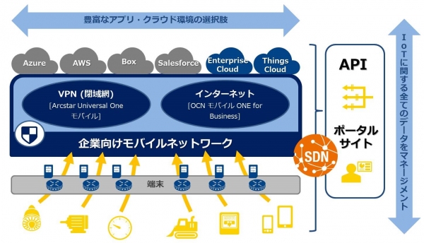 企業向けモバイルネットワークサービスにおいてIoT対応機能を拡充