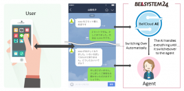 ベルシステム24、ソフトバンクとの連携により、「LINE カスタマーコネクト」向けにIBM Watsonを搭載した新ソリューション『BellCloud AI for SNS』の提供を開始