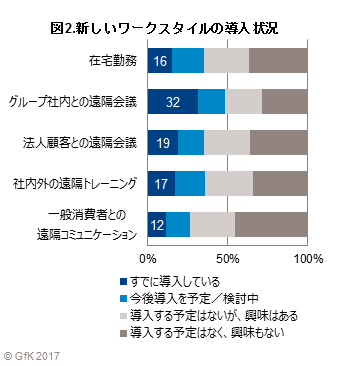 GfKジャパン調べ：企業の情報化投資に関する調査