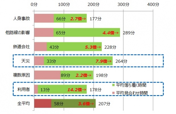 ＜SNS調査＞4月～6月の電車運転見合わせ時間とSNS投稿数の関係　反応が早いのは「人身事故」、各路線で投稿数の差も判明