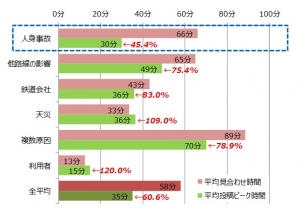 【原因別】平均投稿ピーク時間