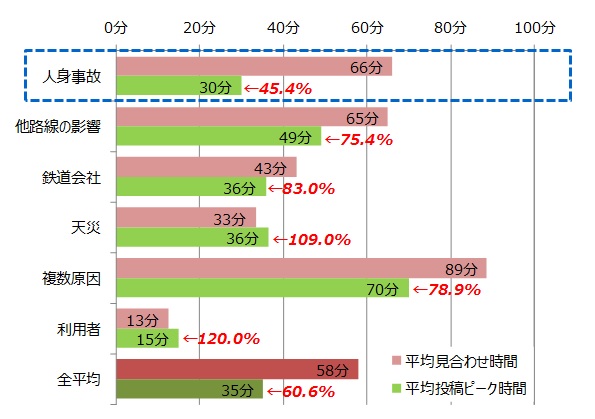 ＜SNS調査＞4月～6月の電車運転見合わせ時間とSNS投稿数の関係　反応が早いのは「人身事故」、各路線で投稿数の差も判明