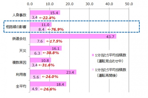 ＜SNS調査＞4月～6月の電車運転見合わせ時間とSNS投稿数の関係　反応が早いのは「人身事故」、各路線で投稿数の差も判明