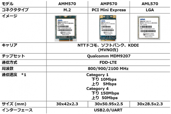 IoT導入を加速させるマルチキャリア対応　LTE通信モジュール『AMx570シリーズ』を発売