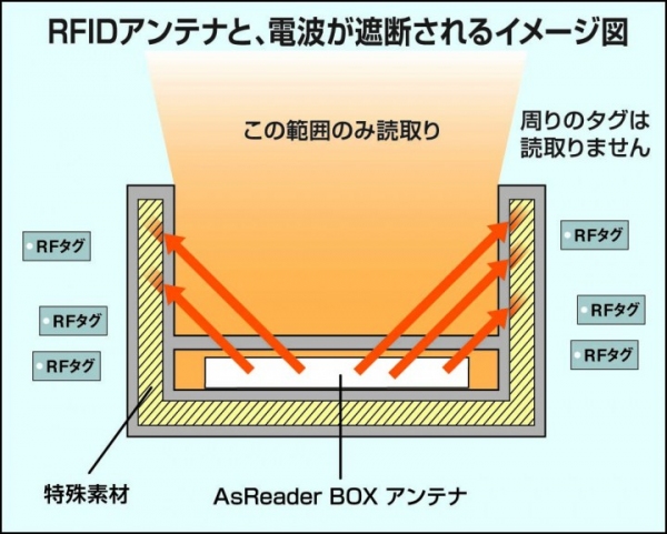 モバイルソリューションのアスタリスクが、特殊素材内蔵RFID専用レジ台を発表！― RFIDの電波をコントロールする棚でPOSレジ等のイメージを刷新します！ ―