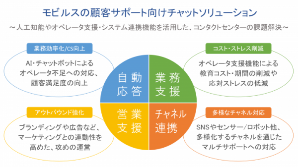 モビルス、トランスコスモス株式会社と資本・業務提携契約を締結、顧客サポート向けチャットツール「モビエージェント」のOEM提供を開始