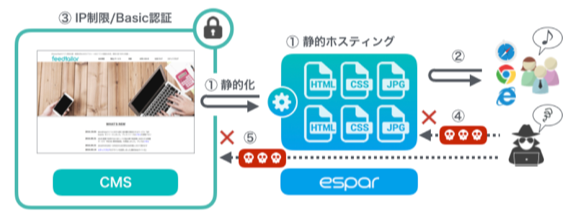 任意のCMSを静的化して第三者攻撃を無効化できるサービス「espar」をリリース！