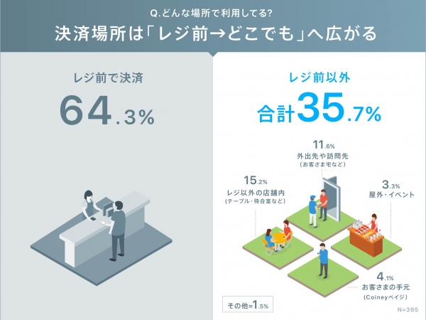 コイニー、インフォグラフィック「お店づくりのスマートシフト 決済編」を公開