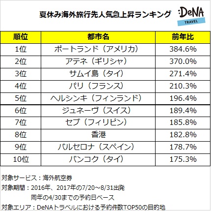 DeNAトラベルが、夏休みの海外旅行先人気急上昇ランキングを発表！1位は“全米で住みたい街No.1”に選ばれ注目を集めているアメリカ「ポートランド」！