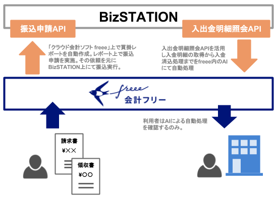 freeeが三菱東京UFJ銀行の法人向けインターネットバンキングとAPI連携。国内初、会計ソフトから更新系APIを利用した振込申請機能を提供