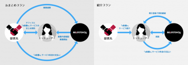 ベルシステム24、レンタルオフィス事業者と提携し、レンタルオフィスと電話代行をパックにした「e秘書forレンタルオフィス」を開始