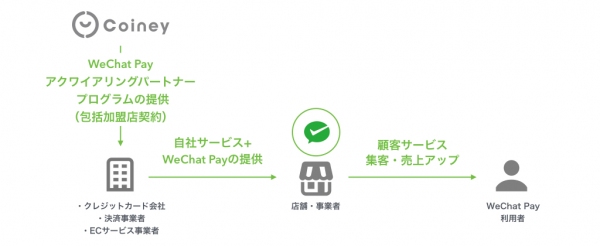 コイニー、WeChat Payアクワイアリングパートナープログラムを開始