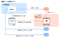 ピーシーフェーズの「Vmail」とパイプドビッツの「スパイラル(R)」が連携