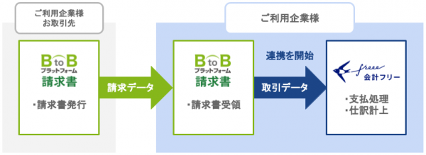 freee とインフォマート「BtoBプラットフォーム」が連携開始。請求書業務の効率化に向けたソリューションを共同で提供