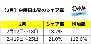 プレミアムフライデー導入から5ヵ月週末の時間を活用する旅行者数は増加したのか？！