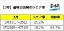 プレミアムフライデー導入から5ヵ月週末の時間を活用する旅行者数は増加したのか？！