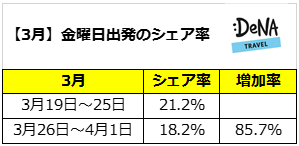 プレミアムフライデー導入から5ヵ月週末の時間を活用する旅行者数は増加したのか？！