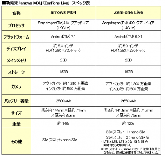 BIGLOBEが富士通コネクテッドテクノロジーズ製「arrows M04」、ASUS製「ZenFone Live(ZB501KL)」の提供開始～最大20,000円キャッシュバック特典を実施中～