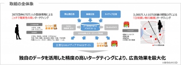 イオレと凸版印刷、ネット広告事業で資本提携連絡網サービス「らくらく連絡網」と電子チラシサービス「Shufoo!」のビッグデータを活用した広告サービスを開発