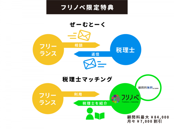 フリーランス向け福利厚生プログラム「フリノベ」専門家に何度でも無料でメール相談できる税務相談サービス「ぜーむとーく(税務×talk)」を提供開始