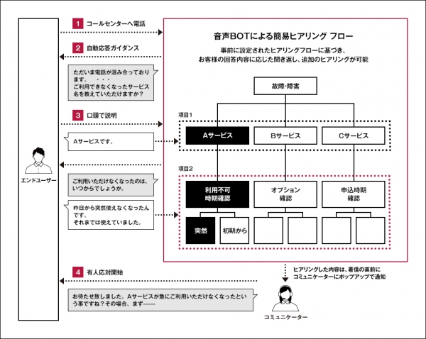 ベルシステム24、CTCと共同開発し、IBM Watsonを活用した自動音声対応ソリューション「BellCloud AI for IVR」の提供を開始