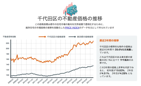 LIFULL HOME'S、不動産テックでマンションの市場価値を可視化する「見える！不動産価値」のサービス提供開始