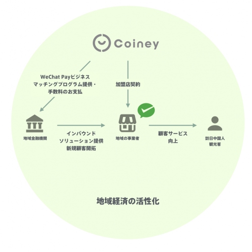 コイニー、地域金融機関向けWeChat Payビジネスマッチングプログラムを開始