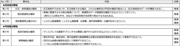 財務・管理会計統合パッケージ「ZeeM（ジーム）会計」、電子帳簿保存法のスキャナ保存制度に対応した「スキャナ保存対応オプション」の提供を開始