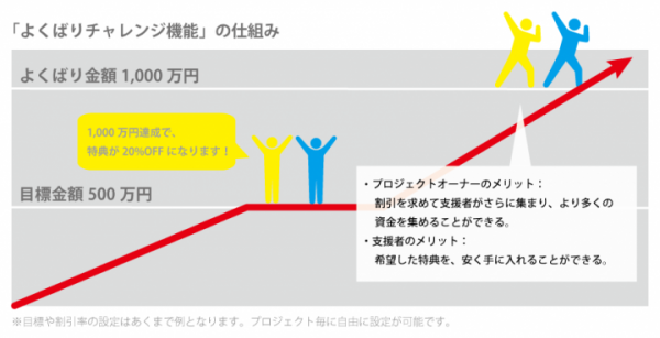 Kibidango 、クラウドファンディング業界初の割引機能 「よくばりチャレンジ機能」の提供を開始。 設定した金額達成で、支援金額の割引が可能に。