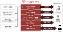 国内初、CSIRTを最適運用するためのクラウドアプリケーション「CSIRT MT」を提供開始