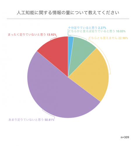 64.7%が人工知能に関する情報が足りていないと回答。「ValuePress!」はディップと共同で人工知能スタートアップの情報発信を支援します。