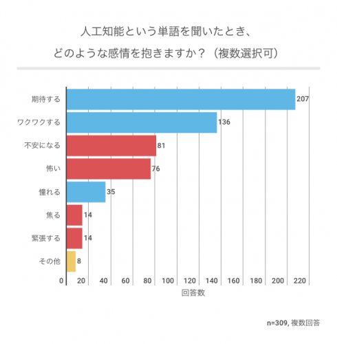 64.7%が人工知能に関する情報が足りていないと回答。「ValuePress!」はディップと共同で人工知能スタートアップの情報発信を支援します。