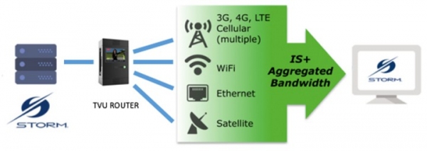 TVU NETWORKSとユニゾンシステムズ、超高速携帯回線網大容量データ転送技術について協業を発表