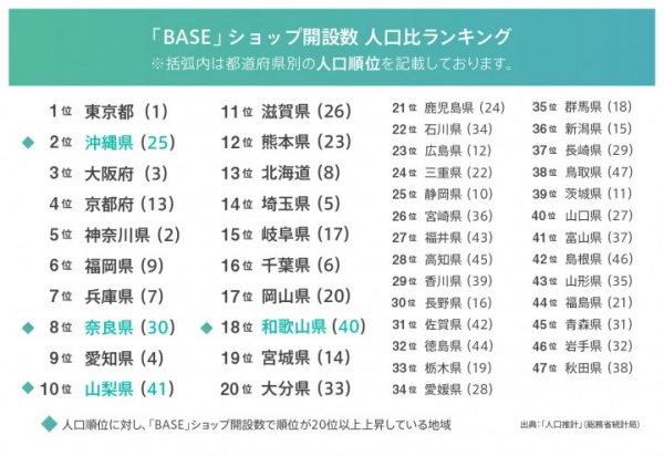 ネットショップ作成サービス「BASE（ベイス）」のショップ開設数が40万店舗を突破 ‐日本全国にネット個人商店が拡大‐