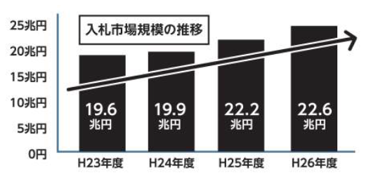 （株）うるるが　8/24（木）に『巨大かつ安定した発注元、「官公需入札」の攻略セミナー ～21兆円マーケットを受注拡大に活かす～』を開催【名古屋：先着10社】