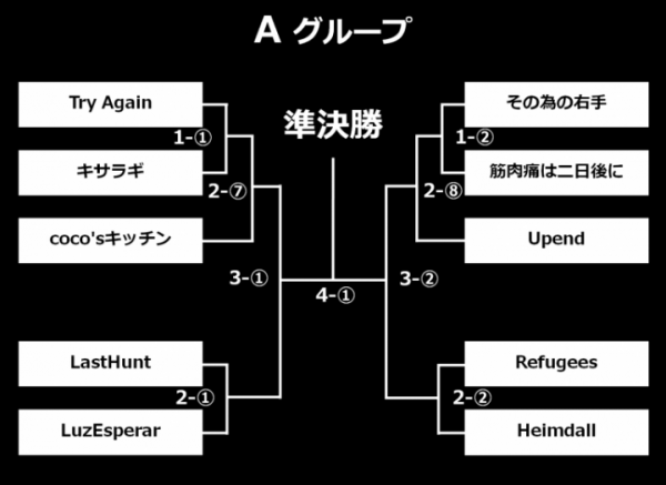 GALLERIA GAMEMASTER CUP　PC版フィギュアヘッズ公式大会「WOCT 2017 Season1」予選トーナメント発表