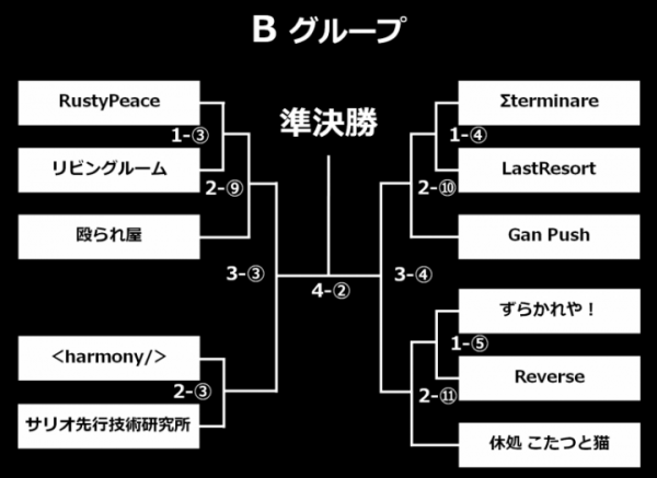 GALLERIA GAMEMASTER CUP　PC版フィギュアヘッズ公式大会「WOCT 2017 Season1」予選トーナメント発表