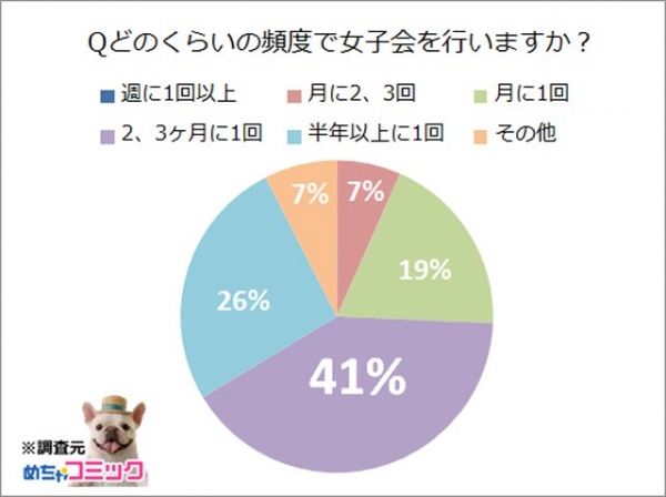 めちゃコミック（めちゃコミ）調査レポートあなたの女子会エピソードとおすすめの漫画を教えて！