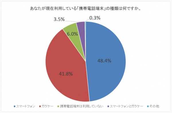 ＜「スマートフォン」に関するアンケート調査＞シニアのスマートフォン利用率と人気のアプリとは？