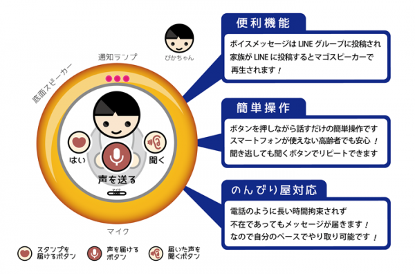 しあわせもの工房は、ボタンひとつで声を届けるIoT機器「マゴスピーカー(MAGOスピーカー)」を開発しました。簡単・便利なIoT機器で利便性向上に貢献致します。