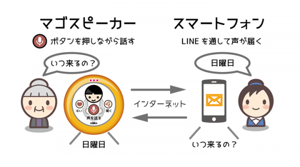 しあわせもの工房は、ボタンひとつで声を届けるIoT機器「マゴスピーカー(MAGOスピーカー)」を開発しました。簡単・便利なIoT機器で利便性向上に貢献致します。