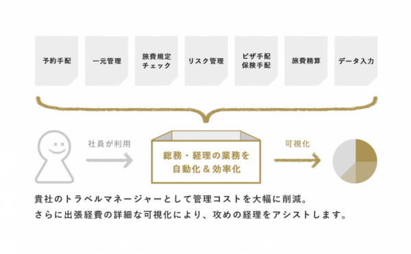 クラウド出張手配管理サービス「AI Travel」を運営する株式会社AIトラベルがプレシリーズAラウンドで資金調達を実施。同時に法人向けサービスを提供開始。